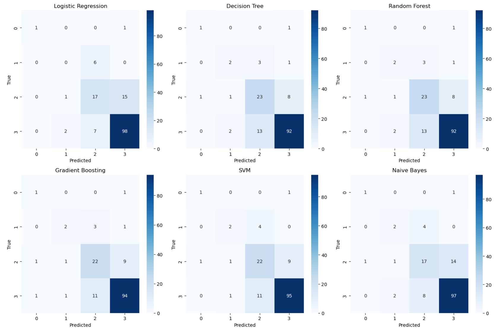 Fig. 2 The confusion matrices of multiple machine learning models.