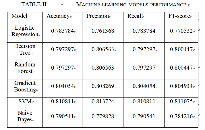 TABLE I.  Machine Learning Models Performance