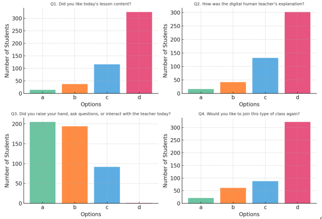 Fig. 1 Statistical charts for the student questionnaire survey.